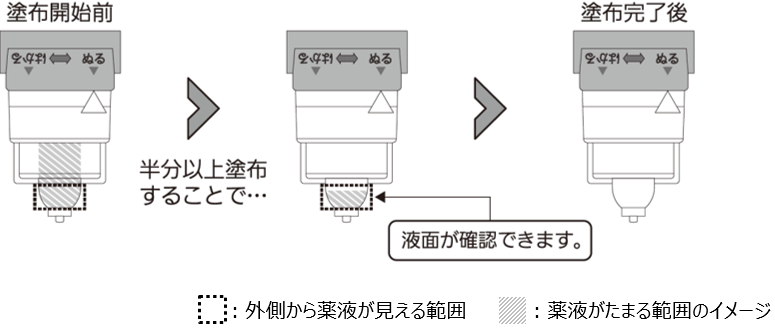 計量後、何度か塗布しましたが、容器先端の薬液が減っているように見えません。この場合はどうすればよいですか？