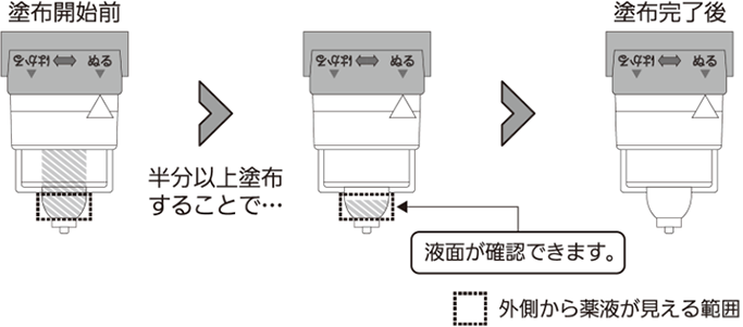 計量後、何度か塗布しましたが、容器先端の薬液が減っているように見えません。この場合はどうすればよいですか？